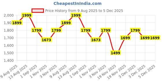 tatacliq.com DDECOR Live beautiful Grey Cotton Floral 145 TC Double Flat Bedsheet with 2 Pillow Covers ddecor live beautiful Price History Graph from 9 Aug 2025 to 5 Dec 2025