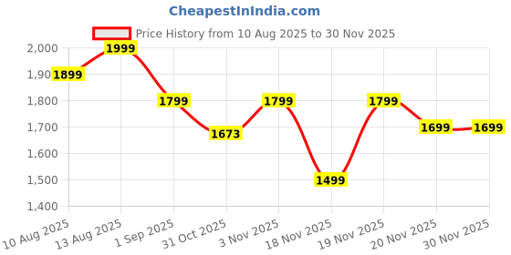 tatacliq.com DDECOR Live beautiful Grey Cotton Floral 145 TC Double Flat Bedsheet with 2 Pillow Covers ddecor live beautiful Price History Graph from 10 Aug 2025 to 29 Nov 2025