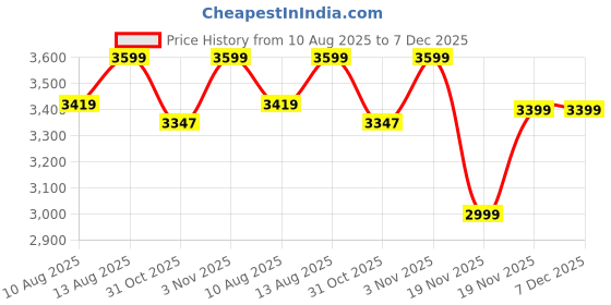 tatacliq.com DDECOR Live beautiful Grey Cotton Geometric 300 TC Double Flat Bedsheet with 2 Pillow Covers ddecor live beautiful Price History Graph from 10 Aug 2025 to 7 Dec 2025
