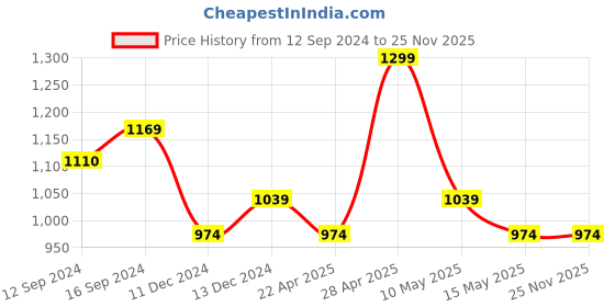 tatacliq.com DDECOR Live Beautiful Grey Polyester 5 ft Window Curtain ddecor Price History Graph from 12 Sep 2024 to 24 Nov 2025