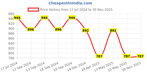 tatacliq.com Ddecor Live Beautiful Grey Polyester 7Ft Door Sheer Curtain ddecor live beautiful Price History Graph from 17 Jul 2024 to 30 Nov 2025