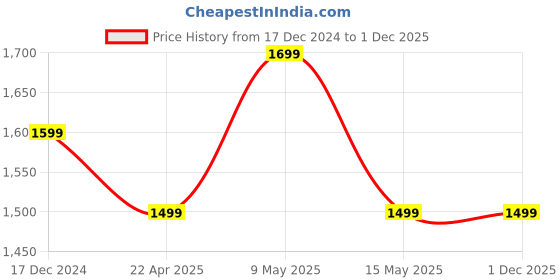 tatacliq.com DDECOR Live Beautiful Grey Polyester 9 ft Long Door Curtain ddecor Price History Graph from 17 Dec 2024 to 29 Nov 2025