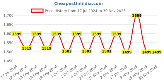 tatacliq.com Ddecor Live Beautiful Grey Polyester Cushion Covers - Set of 5 ddecor live beautiful Price History Graph from 17 Jul 2024 to 30 Nov 2025