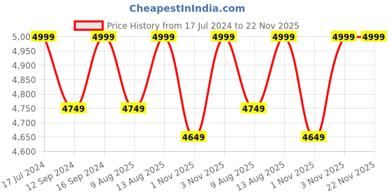 tatacliq.com Ddecor Live beautiful Insignia Beige 210 TC Cotton King Bedsheet with 2 Pillow Covers ddecor live beautiful Price History Graph from 17 Jul 2024 to 22 Nov 2025