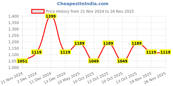 tatacliq.com DDECOR Live Beautiful Ivory 5 ft. Window Curtain - Set of 1 ddecor Price History Graph from 21 Nov 2024 to 25 Nov 2025