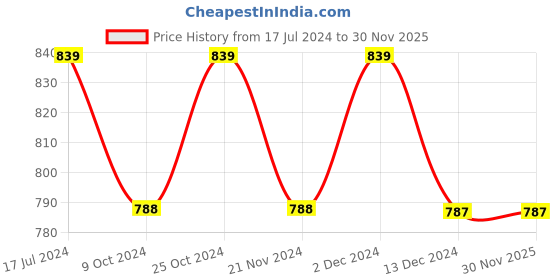 tatacliq.com DDECOR Live Beautiful Light Grey Cotton 550 GSM Bath Towel - Set of 1 ddecor Price History Graph from 17 Jul 2024 to 30 Nov 2025
