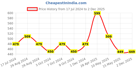 tatacliq.com DDECOR Live Beautiful Lime Yellow Cotton 625 GSM Hand Towel - Set of 1 ddecor Price History Graph from 17 Jul 2024 to 2 Dec 2025