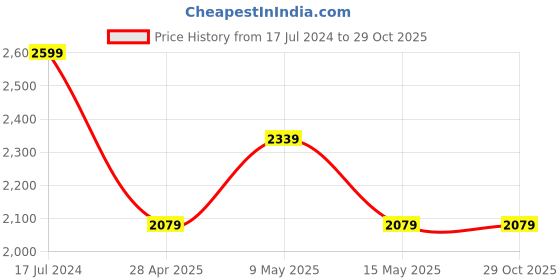 tatacliq.com Ddecor Live beautiful Little Brats Blue & White 145 TC Cotton Single Reversible Dohar ddecor live beautiful Price History Graph from 17 Jul 2024 to 28 Oct 2025