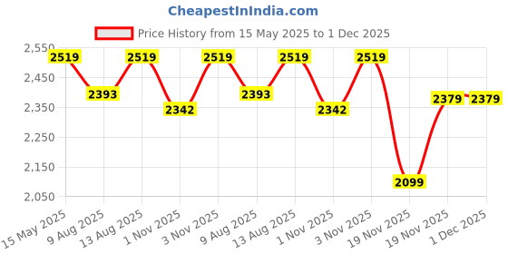 tatacliq.com DDECOR Live beautiful Magenta Cotton 180 TC King Fitted Bedsheet with 2 Pillow Covers ddecor live beautiful Price History Graph from 15 May 2025 to 1 Dec 2025