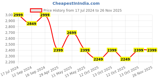 tatacliq.com Ddecor Live beautiful Maxima Brown 180 TC Cotton King Bedsheet with 2 Pillow Covers ddecor live beautiful Price History Graph from 17 Jul 2024 to 26 Nov 2025