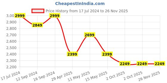 tatacliq.com Ddecor Live beautiful Maxima Brown 180 TC Cotton King Bedsheet with 2 Pillow Covers ddecor live beautiful Price History Graph from 17 Jul 2024 to 26 Nov 2025