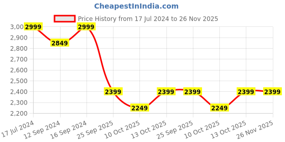 tatacliq.com Ddecor Live beautiful Maxima Pink 180 TC Cotton King Bedsheet with 2 Pillow Covers ddecor live beautiful Price History Graph from 17 Jul 2024 to 26 Nov 2025