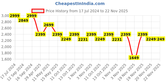 tatacliq.com Ddecor Live beautiful Maxima Red 180 TC Cotton King Bedsheet with 2 Pillow Covers ddecor live beautiful Price History Graph from 17 Jul 2024 to 22 Nov 2025