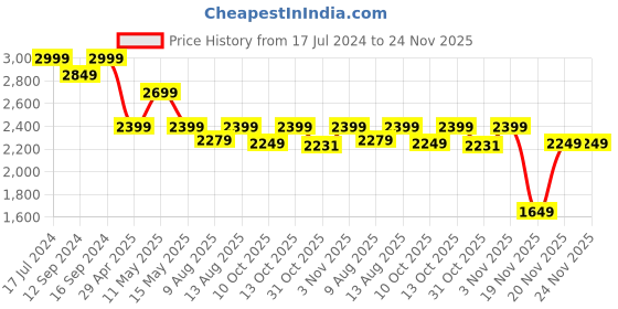 tatacliq.com Ddecor Live beautiful Maxima Yellow 180 TC Cotton King Bedsheet with 2 Pillow Covers ddecor live beautiful Price History Graph from 17 Jul 2024 to 23 Nov 2025
