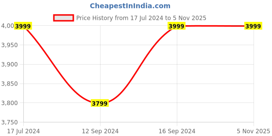 tatacliq.com DDECOR Live beautiful Motif Pearl White 210 TC Cotton King Bed Sheet with 2 Pillow Covers ddecor live beautiful Price History Graph from 17 Jul 2024 to 5 Nov 2025