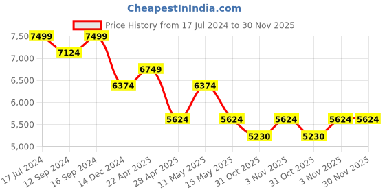 tatacliq.com DDECOR Live beautiful Orange 136 TC Cotton King Bed Sheet with Dohar & 2 Pillow Covers ddecor live beautiful Price History Graph from 17 Jul 2024 to 30 Nov 2025