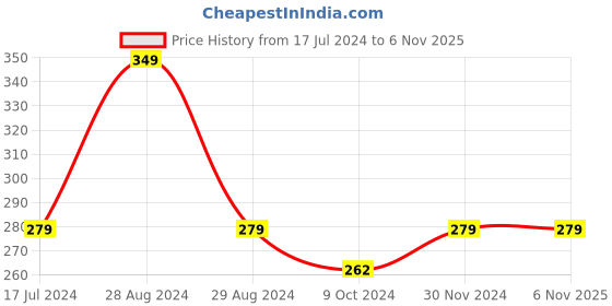 tatacliq.com DDECOR Live Beautiful Orange Cotton 550 GSM Face Cloth - Set of 1 ddecor Price History Graph from 17 Jul 2024 to 4 Nov 2025