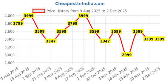 tatacliq.com DDECOR Live beautiful Orange Cotton Ethnic 180 TC Double Flat Bedsheet with 4 Pillow Covers ddecor live beautiful Price History Graph from 9 Aug 2025 to 1 Dec 2025