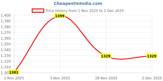 tatacliq.com DDECOR Live beautiful Orange Cotton Solid Bedsheet with & 1 Pillow cover ddecor live beautiful Price History Graph from 1 Nov 2025 to 1 Dec 2025