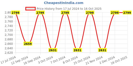 tatacliq.com Ddecor Live Beautiful Orange Printed 180 TC Polycotton Comforter ddecor Price History Graph from 17 Jul 2024 to 16 Oct 2025