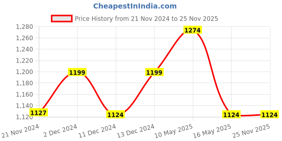 tatacliq.com DDECOR Live Beautiful Pink & White 7 ft. Door Curtain - Set of 1 ddecor Price History Graph from 21 Nov 2024 to 25 Nov 2025
