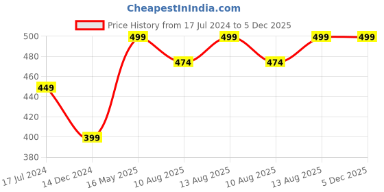 tatacliq.com DDECOR Live beautiful Pink & Yellow Cotton 500 GSM Hand Towels - Set of 2 ddecor Price History Graph from 17 Jul 2024 to 4 Dec 2025