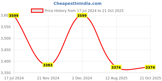 tatacliq.com DDECOR Live Beautiful Pink Cotton 210 TC Bed Linen Set ddecor Price History Graph from 17 Jul 2024 to 21 Oct 2025