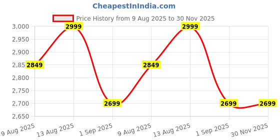 tatacliq.com DDECOR Live beautiful Pink Cotton Graphic 145 TC Double Flat Bedsheet with 2 Pillow Covers ddecor live beautiful Price History Graph from 9 Aug 2025 to 30 Nov 2025