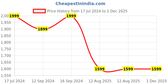 tatacliq.com Ddecor Live beautiful Primary Beige 144 TC Cotton Queen Bedsheet with 2 Pillow Covers ddecor live beautiful Price History Graph from 17 Jul 2024 to 1 Dec 2025