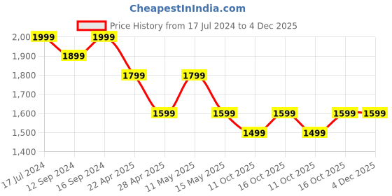 tatacliq.com Ddecor Live beautiful Primary Blue 144 TC Cotton Queen Bedsheet with 2 Pillow Covers ddecor live beautiful Price History Graph from 17 Jul 2024 to 4 Dec 2025