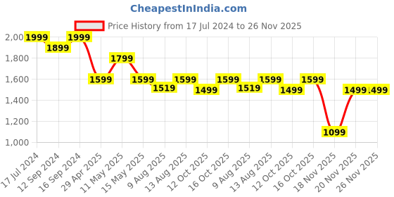 tatacliq.com Ddecor Live beautiful Primary Red 144 TC Cotton Queen Bedsheet with 2 Pillow Covers ddecor live beautiful Price History Graph from 17 Jul 2024 to 26 Nov 2025