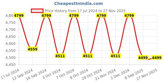 tatacliq.com DDECOR Live Beautiful Purple Cotton 150 TC Comforter - Set of 1 ddecor Price History Graph from 17 Jul 2024 to 25 Nov 2025