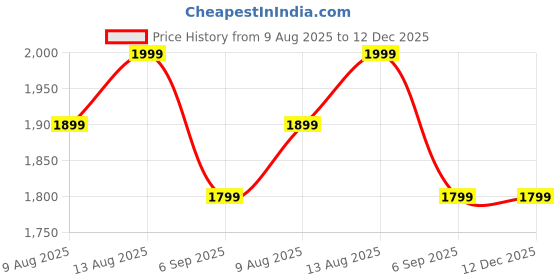 tatacliq.com DDECOR Live beautiful Purple Cotton Contemporary 145 TC Double Flat Bedsheet with 2 Pillow Covers ddecor live beautiful Price History Graph from 9 Aug 2025 to 12 Dec 2025