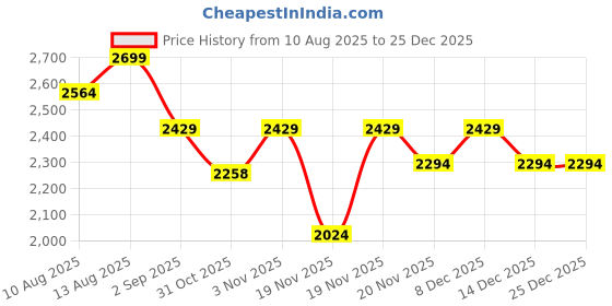 tatacliq.com DDECOR Live beautiful Purple Cotton Ethnic 145 TC King Fitted Bedsheet with 2 Pillow Covers ddecor live beautiful Price History Graph from 10 Aug 2025 to 25 Dec 2025