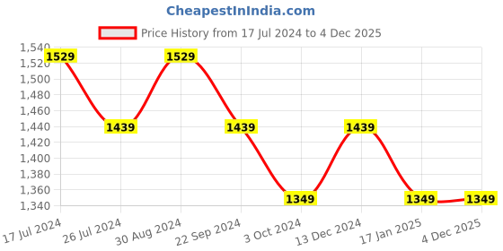 tatacliq.com DDECOR Live Beautiful Purple Polyester 5 ft Window Curtain ddecor Price History Graph from 17 Jul 2024 to 3 Dec 2025