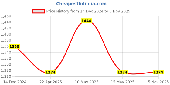 tatacliq.com DDECOR Live Beautiful Purple Polyester 9 ft Long Door Curtain ddecor Price History Graph from 14 Dec 2024 to 2 Nov 2025
