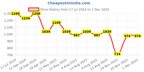 tatacliq.com Ddecor Live beautiful Radiance Blue 144 TC Cotton Single Bedsheet with 1 Pillow Cover ddecor live beautiful Price History Graph from 17 Jul 2024 to 30 Nov 2025