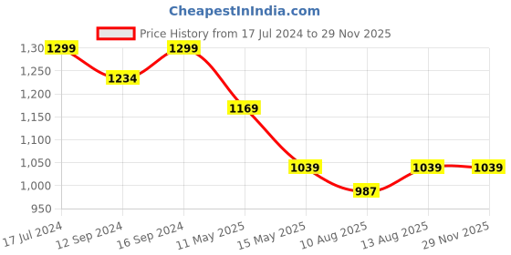 tatacliq.com Ddecor Live beautiful Radiance Brown 144 TC Cotton Single Bedsheet with 1 Pillow Cover ddecor live beautiful Price History Graph from 17 Jul 2024 to 28 Nov 2025
