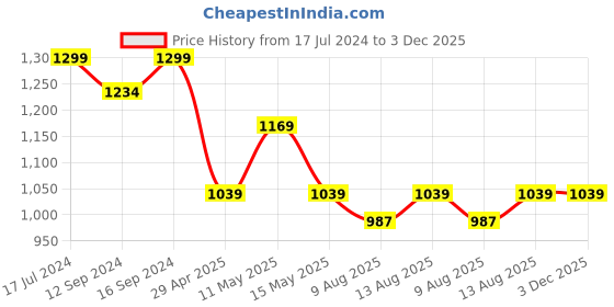 tatacliq.com Ddecor Live beautiful Radiance Green 144 TC Cotton Single Bedsheet with 1 Pillow Cover ddecor live beautiful Price History Graph from 17 Jul 2024 to 3 Dec 2025