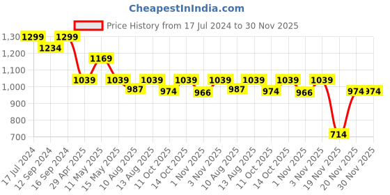 tatacliq.com Ddecor Live beautiful Radiance Pink 144 TC Cotton Single Bedsheet with 1 Pillow Cover ddecor live beautiful Price History Graph from 17 Jul 2024 to 30 Nov 2025