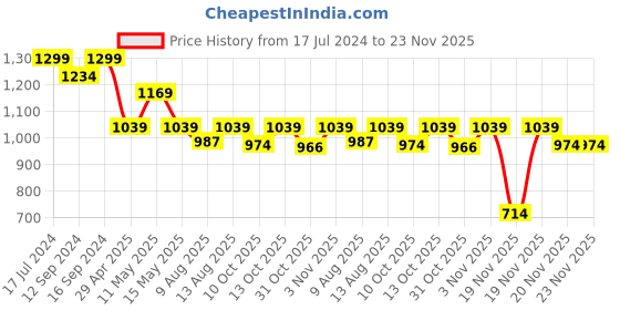 tatacliq.com Ddecor Live beautiful Radiance Pink & White 144 TC Cotton Single Bedsheet with 1 Pillow Cover ddecor live beautiful Price History Graph from 17 Jul 2024 to 22 Nov 2025