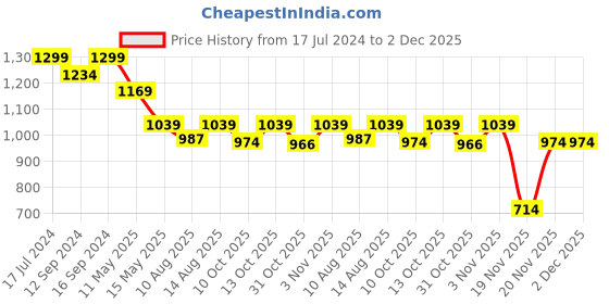 tatacliq.com Ddecor Live beautiful Radiance Yellow & White 144 TC Cotton Single Bedsheet with 1 Pillow Cover ddecor live beautiful Price History Graph from 17 Jul 2024 to 2 Dec 2025
