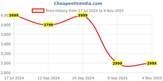tatacliq.com DDECOR Live Beautiful Red 100% Cotton 136 TC Double Queen Reversible Quilt ddecor live beautiful Price History Graph from 17 Jul 2024 to 4 Nov 2025