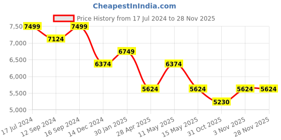 tatacliq.com DDECOR Live beautiful Red 136 TC Cotton King Bed Sheet with Dohar & 2 Pillow Covers ddecor live beautiful Price History Graph from 17 Jul 2024 to 27 Nov 2025