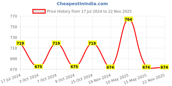 tatacliq.com DDECOR Live Beautiful Red Cotton 450 GSM Bath Towel - Set of 1 ddecor Price History Graph from 17 Jul 2024 to 22 Nov 2025