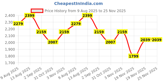 tatacliq.com DDECOR Live beautiful Red Cotton Contemporary 145 TC Double Flat Bedsheet with 2 Pillow Covers ddecor live beautiful Price History Graph from 9 Aug 2025 to 24 Nov 2025