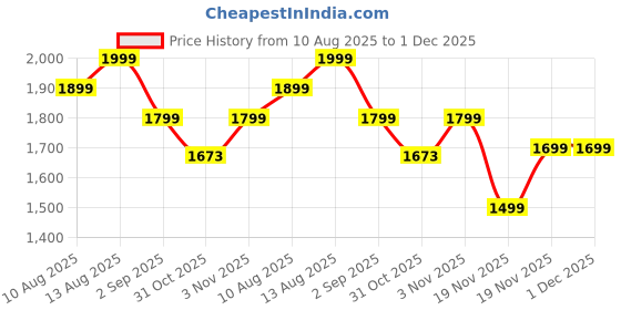tatacliq.com DDECOR Live beautiful Red Cotton Floral 145 TC Double Flat Bedsheet with 2 Pillow Covers ddecor live beautiful Price History Graph from 10 Aug 2025 to 1 Dec 2025