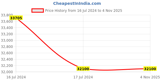 tatacliq.com DDECOR Live beautiful Textured Green Polypropylene Large Rug ddecor live beautiful Price History Graph from 16 Jul 2024 to 4 Nov 2025