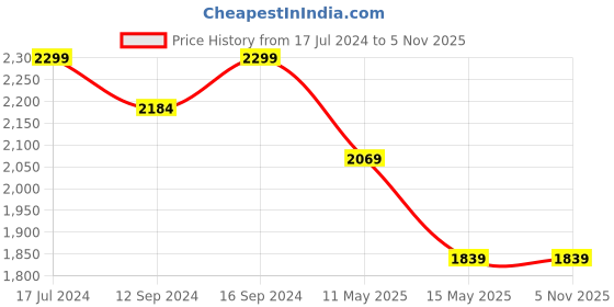 tatacliq.com Ddecor Live beautiful The Elemental Beige 144 TC Cotton Queen Bedsheet with 2 Pillow Covers ddecor live beautiful Price History Graph from 17 Jul 2024 to 1 Nov 2025