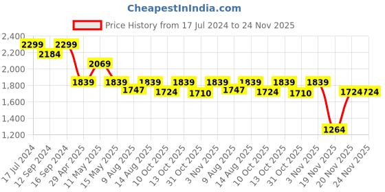 tatacliq.com Ddecor Live beautiful The Elemental Blue 144 TC Cotton Queen Bedsheet with 2 Pillow Covers ddecor live beautiful Price History Graph from 17 Jul 2024 to 23 Nov 2025